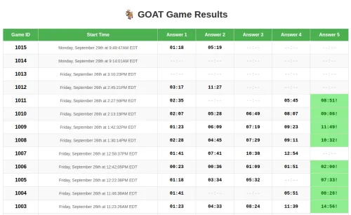 Scoreboard table showing game start times and scores, heading "GOAT Game Results"